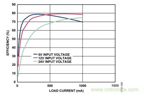 輸入電壓為5 V、12 V和24 V時，反激式電路輸出效率與負載電流的關(guān)系 
