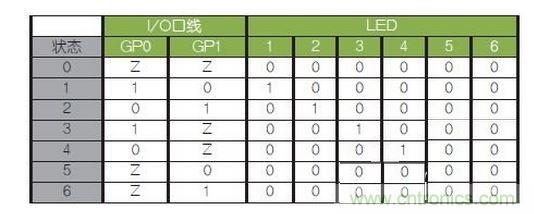 LED驅(qū)動(dòng)邏輯表。避免（0，0）和（1，1）