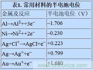 可穿戴設(shè)備面臨挑戰(zhàn)，生物阻抗電路設(shè)計(jì)“挑大梁”