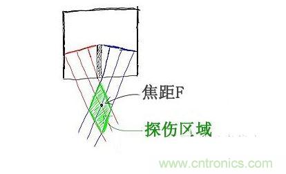 c、焦距的選擇