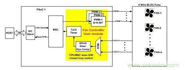 采用軟件閉環(huán)控制、基于PSoC1的風(fēng)扇控制器