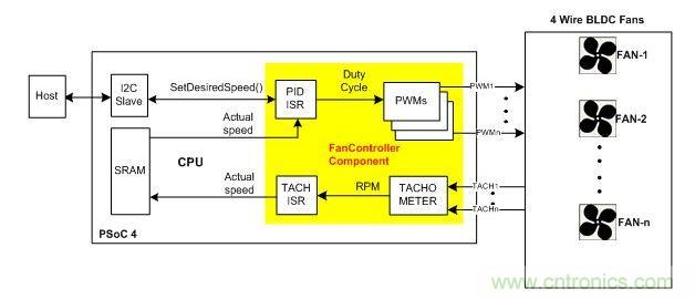 采用硬件閉環(huán)控制、基于PSoC4的風(fēng)扇控制器