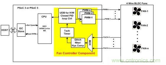 采用硬件閉環(huán)控制、基于PSoC3或PSoC 5的風(fēng)扇控制器。