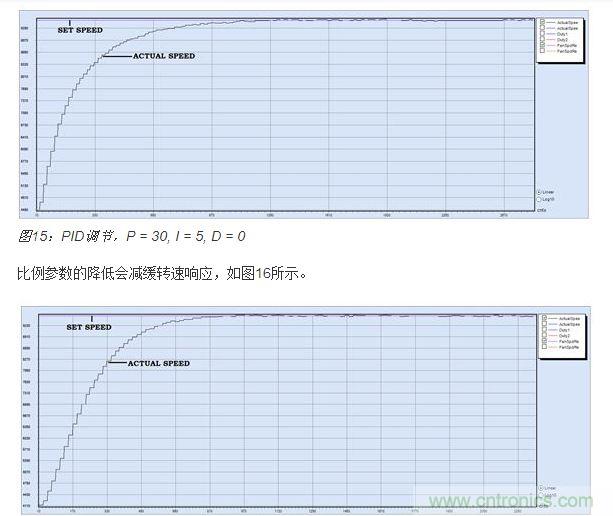 PID調(diào)節(jié)，P = 15, I = 5, D = 0