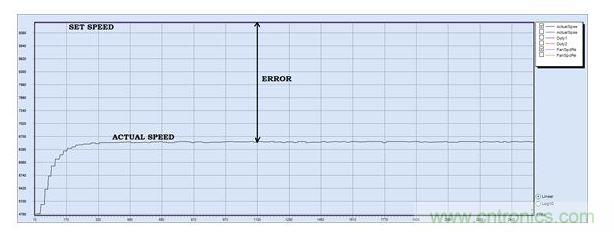 PID調(diào)節(jié)，P = 30, I = 0, D=0