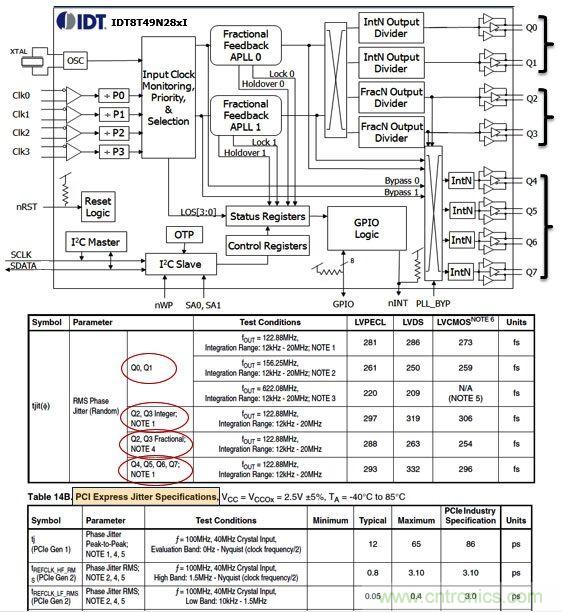 IDT8T49N28X通用頻率轉換器。