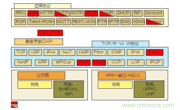 如何保護物聯(lián)網微控制器的實時操作系統(tǒng)安全？
