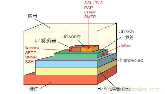 如何保護物聯(lián)網微控制器的實時操作系統(tǒng)安全？