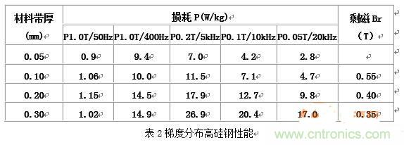 你真正了解電磁元件嗎？讓軟磁材料“拿主意”