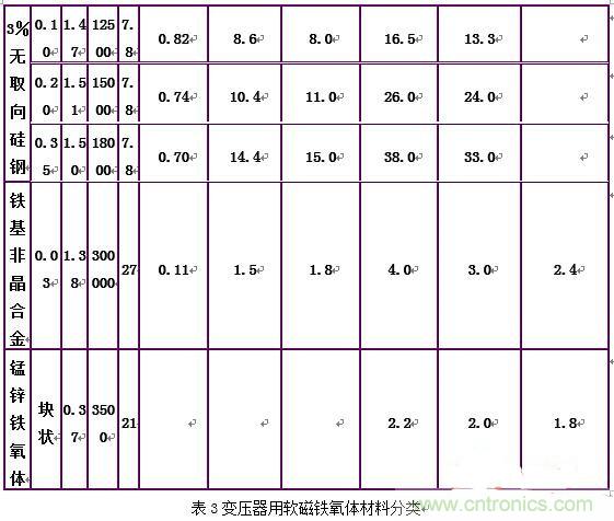 你真正了解電磁元件嗎？讓軟磁材料“拿主意”
