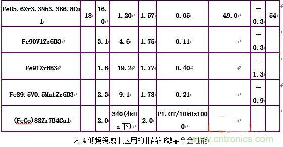 你真正了解電磁元件嗎？讓軟磁材料“拿主意”