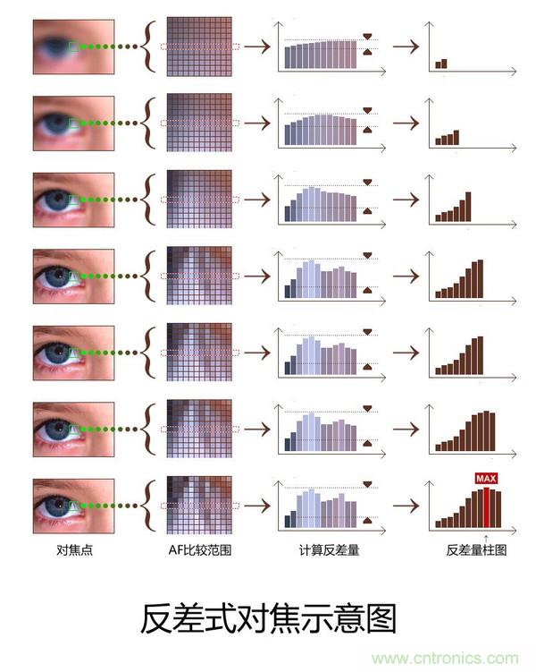 手機是怎么自動對焦的？
