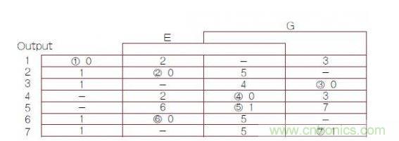 異步有限狀態(tài)機(jī)（FSM）轉(zhuǎn)換主表，其中1，2，3，4，5，6，7帶圈的數(shù)字是穩(wěn)定FSM狀態(tài)號(hào)（G是時(shí)鐘輸入）。