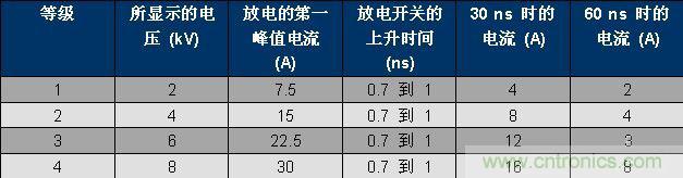 表 1、IEC 61000-4-2 波形參數(shù)。