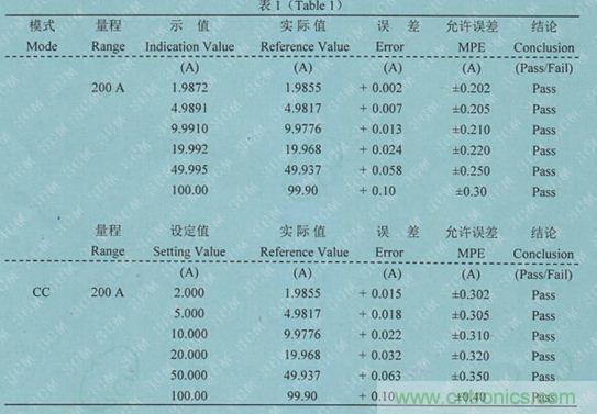 校準(zhǔn)電流傳感器，要考慮的東西不是一般的多！