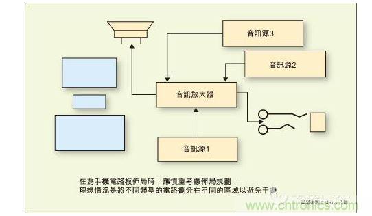 在為手機電路板布局時，應慎重考慮布局規(guī)劃，理想情況是將不同類型的電路劃分在不同的區(qū)域以避免干擾。