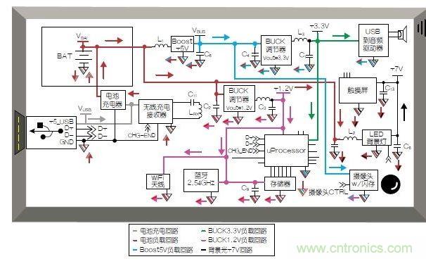 典型的移動(dòng)平板電腦應(yīng)用模塊和布局。