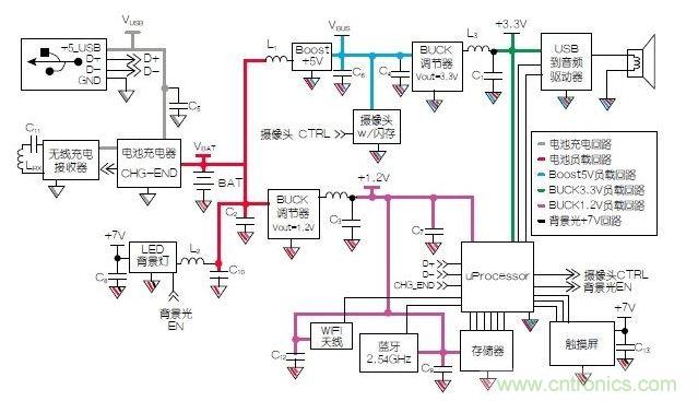 典型的移動(dòng)平板電腦示意圖模塊。