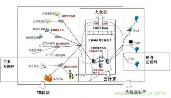 圖文解說互聯(lián)網(wǎng)、云計(jì)算、大數(shù)據(jù)