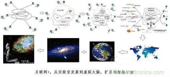 圖文解說互聯(lián)網(wǎng)、云計(jì)算、大數(shù)據(jù)