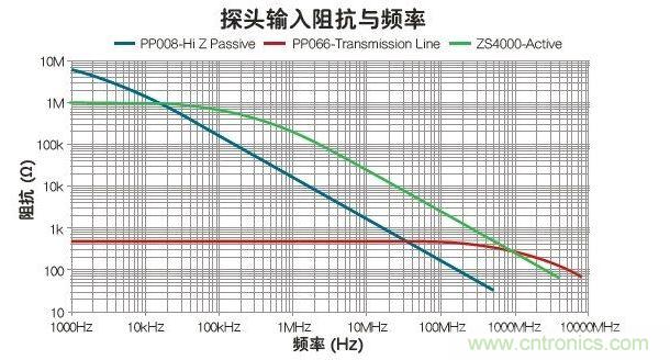 與被動和傳輸線探頭比，有源探頭可在最寬的帶寬內(nèi)使輸入阻抗最大化
