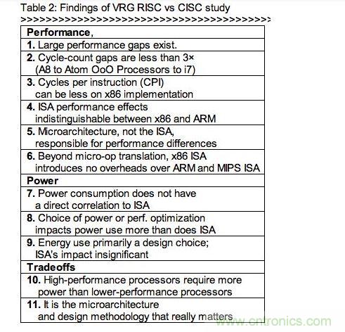 RISC、CISC指令集架構(gòu)研究的發(fā)現(xiàn)