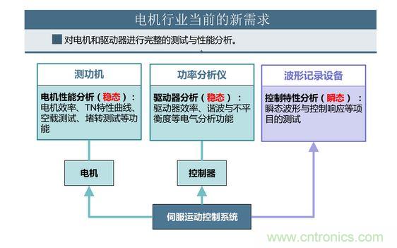 2、 如何考量電機(jī)對(duì)頻繁啟動(dòng)、制動(dòng)的適應(yīng)能力