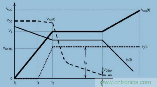 MOS柵極驅(qū)動過程中，米勒效應(yīng)會產(chǎn)生哪些危害？