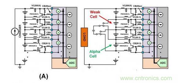 SEQ Figure * ARABIC 3：此圖顯示了不同類型的單電池平衡：（a）使用旁路單電池平衡FET來(lái)減慢單電池在充電周期的充電速度。（b）在放電周期內(nèi)使用主動(dòng)平衡從強(qiáng)單電池“偷取”電荷并將該電荷給予弱單電池。