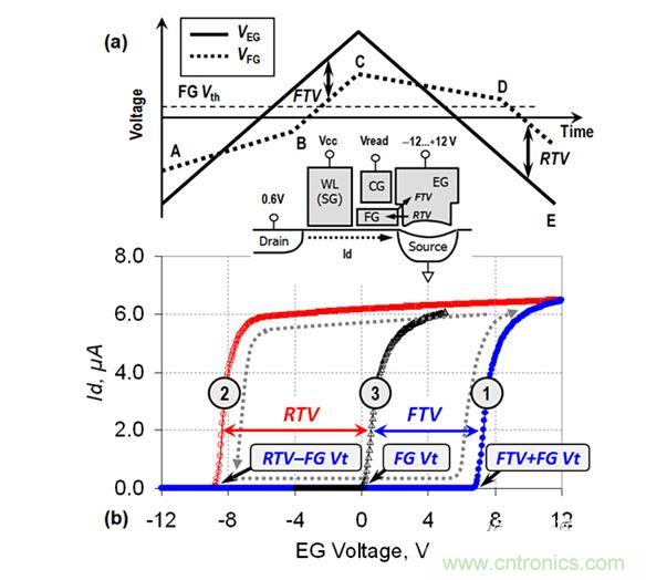 （a） VEG線性斜坡期間的EG電壓和FG電壓圖；（b） VEG正向變化（曲線1）和反向變化（曲線2）期間測量的單元電流。曲線3顯示了在直接接觸FG的單元上測量的Id-VFG參考特性（來自［3］）。在A-B和C-D區(qū)域中，EG-FG電壓差小