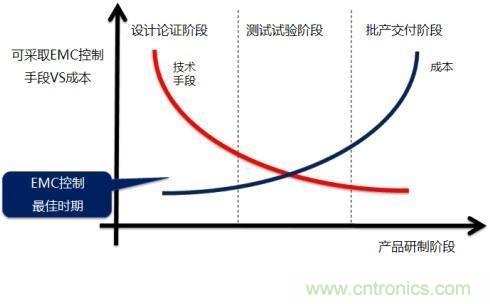 電磁兼容問題早發(fā)現(xiàn)，專家給你出奇招！