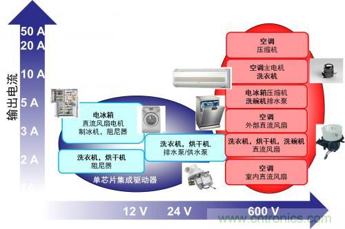 想要更節(jié)能的白家電？安森美設(shè)計(jì)來助你