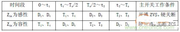 諧振型DC-DC變換器實(shí)現(xiàn)ZVS、ZCS 條件，要達(dá)到什么條件？