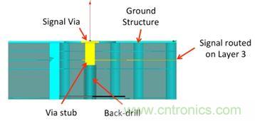 PCB設(shè)計(jì)：使用同軸連接器怎么發(fā)射PCB信號？