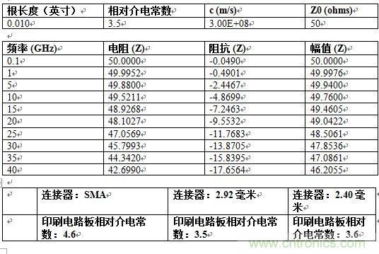 PCB設(shè)計(jì)：使用同軸連接器怎么發(fā)射PCB信號？