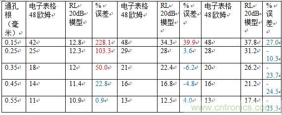 PCB設(shè)計(jì)：使用同軸連接器怎么發(fā)射PCB信號？