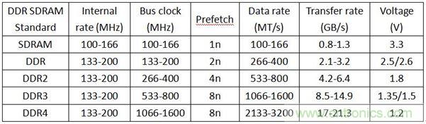 DDR1DDR2DDR3DDR4SDAM內存各有千秋，哪里不同？