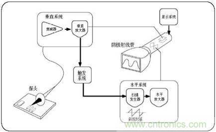 數(shù)學示波器與模擬示波器之間有何不同？
