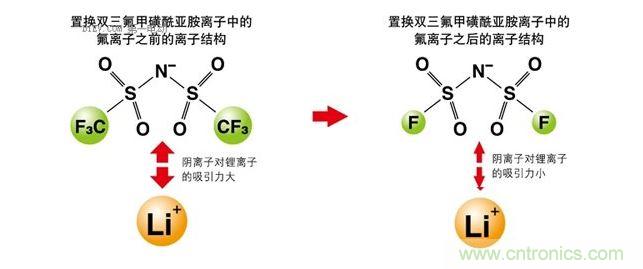 改變離子液體的成分，以改變其電化學性質(zhì)