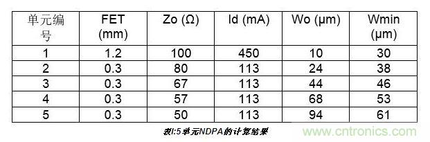 10W高效分布式放大器MMIC示意圖。芯片的總尺寸2.4 mm×1.8mm
