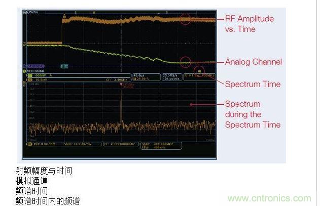 這張圖顯示了MDO提供的時間關聯(lián)觀察功能，圖中顯示了射頻幅度與時間的關系軌跡。