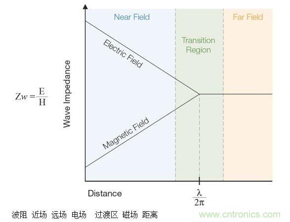 這張圖顯示了近場和遠場中的波阻行為以及兩者之間的過渡區(qū)。近場測量可用于EMI排查。