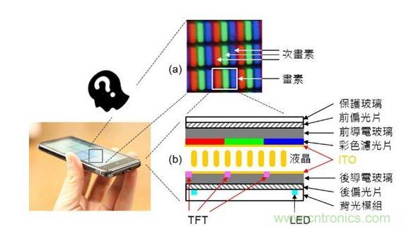 LCD 面板的基本原理與構(gòu)造。