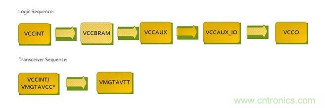針對(duì)Virtex 7 FPGA的推薦加電序列。*VCCINT and VMGTAVCC可同時(shí)加電，只要它們?cè)赩MGTAVTT之前啟動(dòng)，它們的加電順序可以互換。