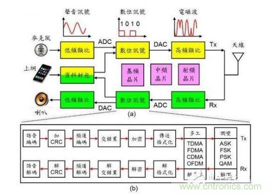 通訊系統(tǒng)架構(gòu)示意圖。