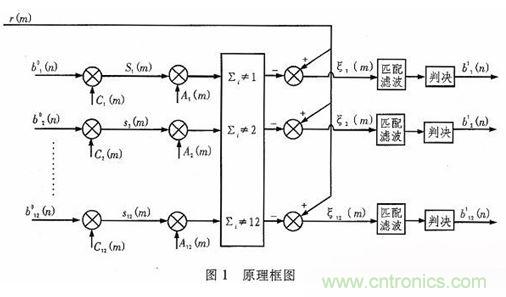 算法簡(jiǎn)單又有效，消除多用戶鏈路數(shù)據(jù)傳輸干擾的方法