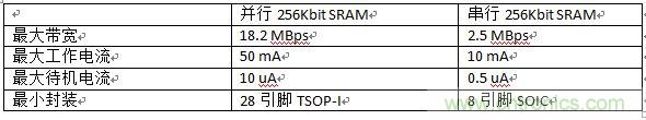 對(duì)比分析串行和并行接口SRAM，誰(shuí)勝一籌？