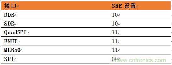 表4：針對SoC不同接口的推薦壓擺率設(shè)置。