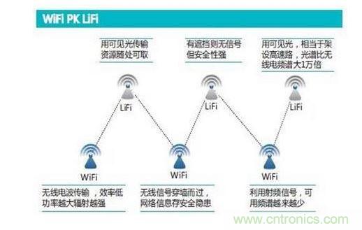 可見光通信究竟行不行？網(wǎng)友拍磚