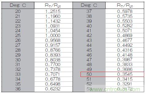 表1：70℃或50℃時，熱敏電阻RT特性的理想值。
